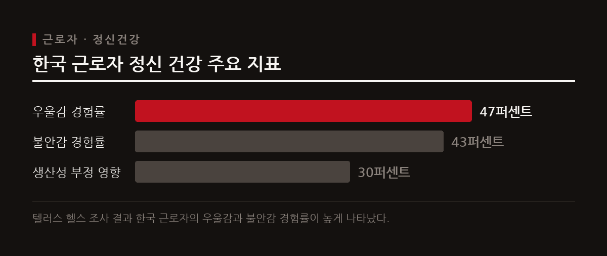 한국 근로자는 심각한 우울과 불안을 겪으며 이는 업무 생산성 저하로 직결된다.