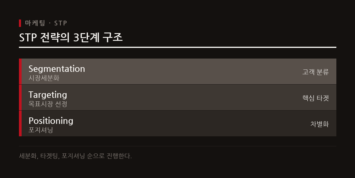 STP 전략은 시장세분화와 목표시장 선정 및 포지셔닝을 거쳐 차별화된 마케팅 기획을 세우는 방법이다.