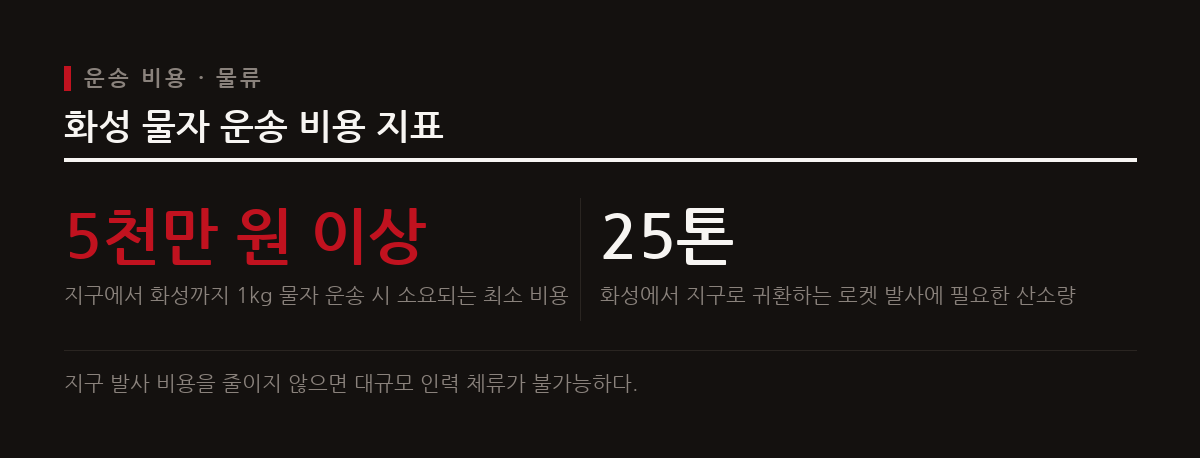 지구에서 화성으로 물자를 운송하는 비용은 1kg당 5천만 원 이상이 소요되어 막대한 재정적 부담을 발생시킨다.