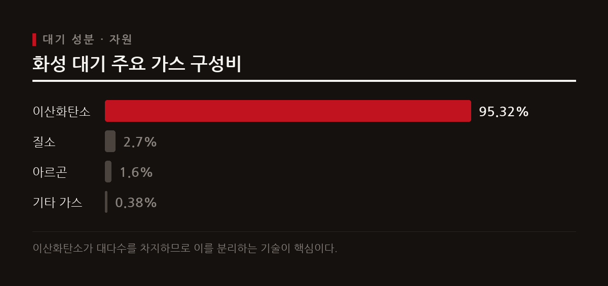 화성 대기의 주성분인 이산화탄소를 활용하면 생명 유지에 필수적인 산소와 연료를 현지에서 직접 조달할 수 있다.