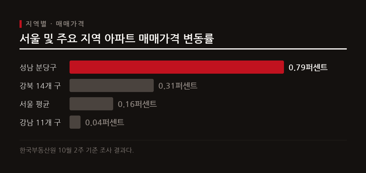 서울 아파트 매매가격 상승률이 2주 연속 확대된 가운데 강남권은 하락하고 강북과 외곽은 급등하는 양극화가 나타났다.