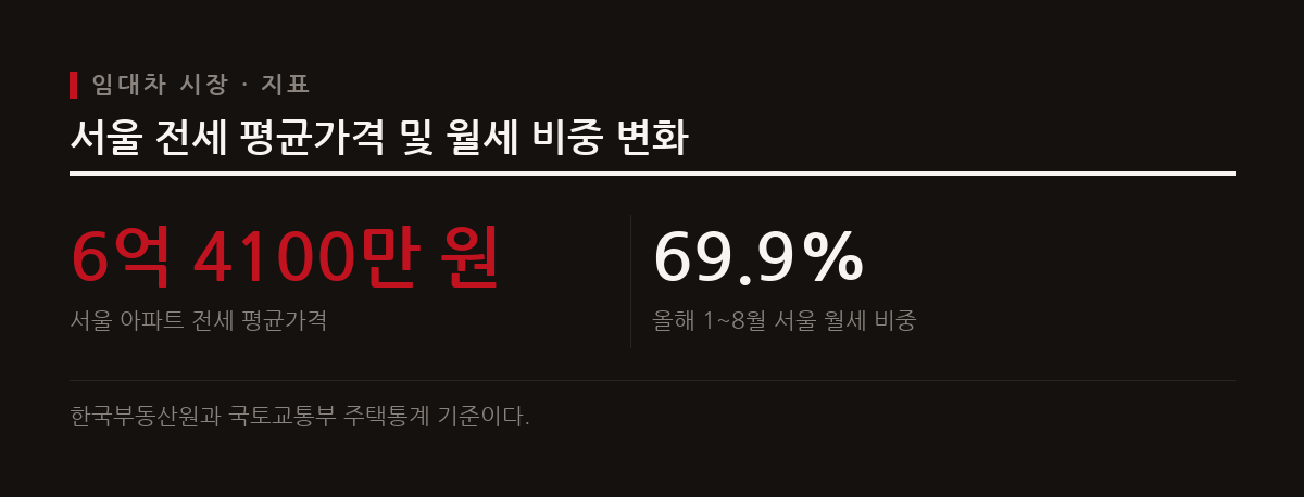 대출 규제 여파로 전세 가격이 오르고 월세 거래 비중이 확대되면서 임차 가구의 주거비 부담이 커졌다.