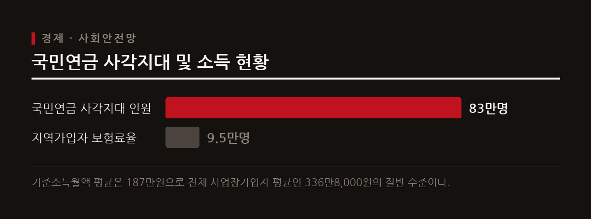 특수형태근로종사자와 플랫폼 노동자 대다수가 국민연금과 고용보험 등의 보호를 받지 못한다.