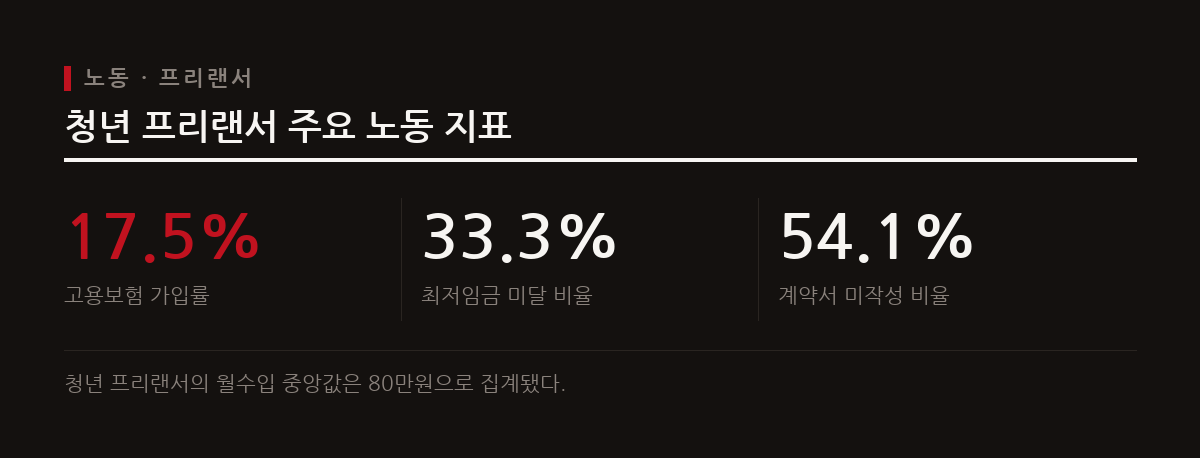 청년 프리랜서의 고용보험 가입률은 17.5%에 그치며 수입과 계약 관행이 취약하다.
