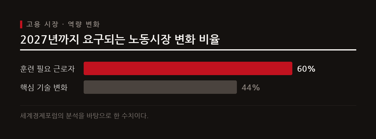 2027년까지 전 세계 근로자의 상당수가 새로운 역량 교육을 필요로 하며 핵심 기술의 절반이 바뀐다.