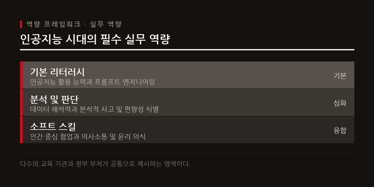 인공지능 시대에는 기술 활용을 넘어 분석적 사고와 프롬프트 엔지니어링 및 소프트 스킬이 보편적 역량으로 자리 잡는다.