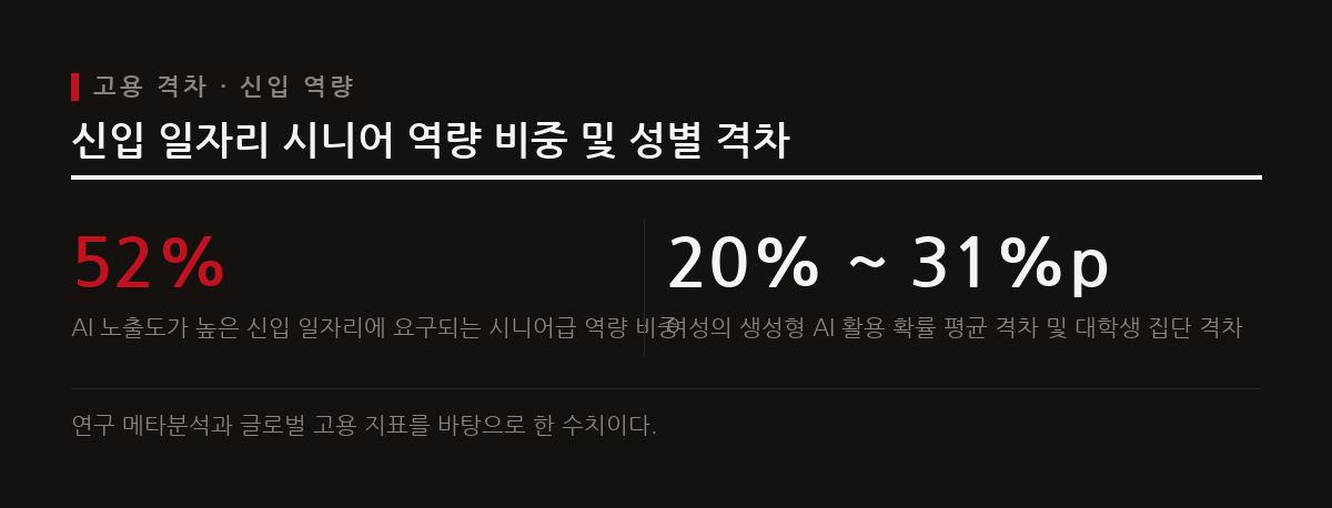 인공지능 노출도가 높은 신입 일자리에는 전통적 시니어급 역량이 요구되며 성별에 따른 활용 격차도 나타난다.