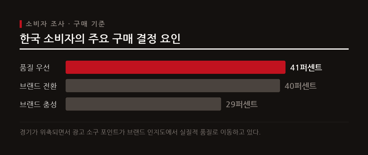 한국 소비자의 99퍼센트가 경기 침체를 우려하며 브랜드보다 품질을 우선한다.