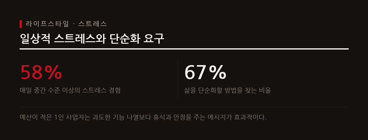 소비자의 절반 이상이 일상에서 스트레스를 겪으며 삶을 단순화할 방법을 찾는다.