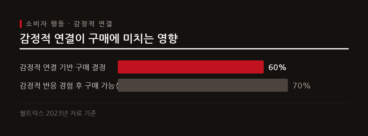 소비자는 브랜드와의 감정적 연결을 바탕으로 구매 결정을 내린다.