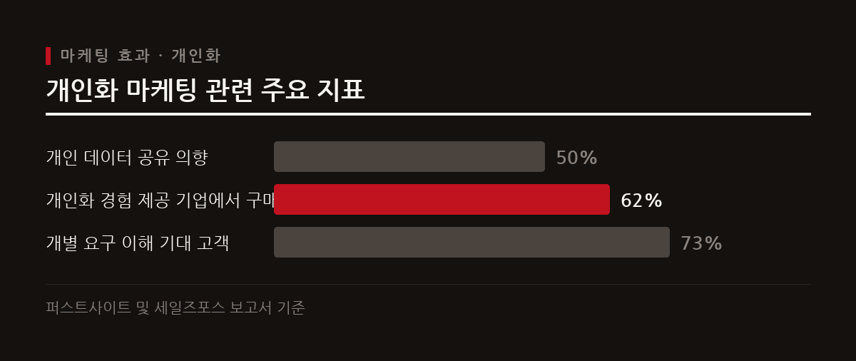 개인화된 경험은 소비자의 데이터 공유 의향과 구매율을 높인다.