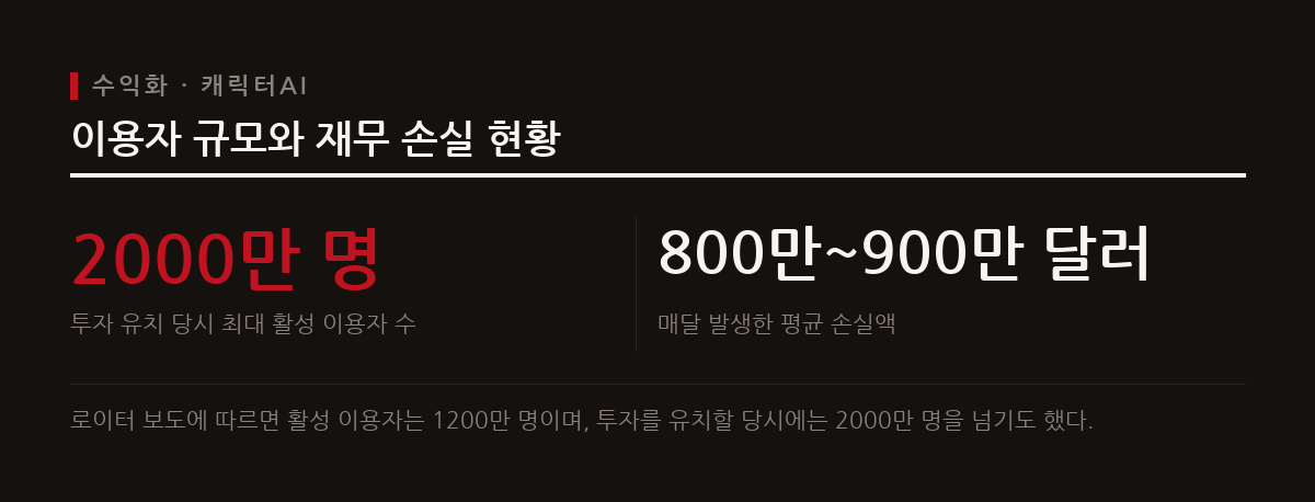 많은 이용자를 확보한 인공지능 서비스도 무료 모델에만 의존할 경우 지속적인 손실로 인해 파산 위기에 직면한다.