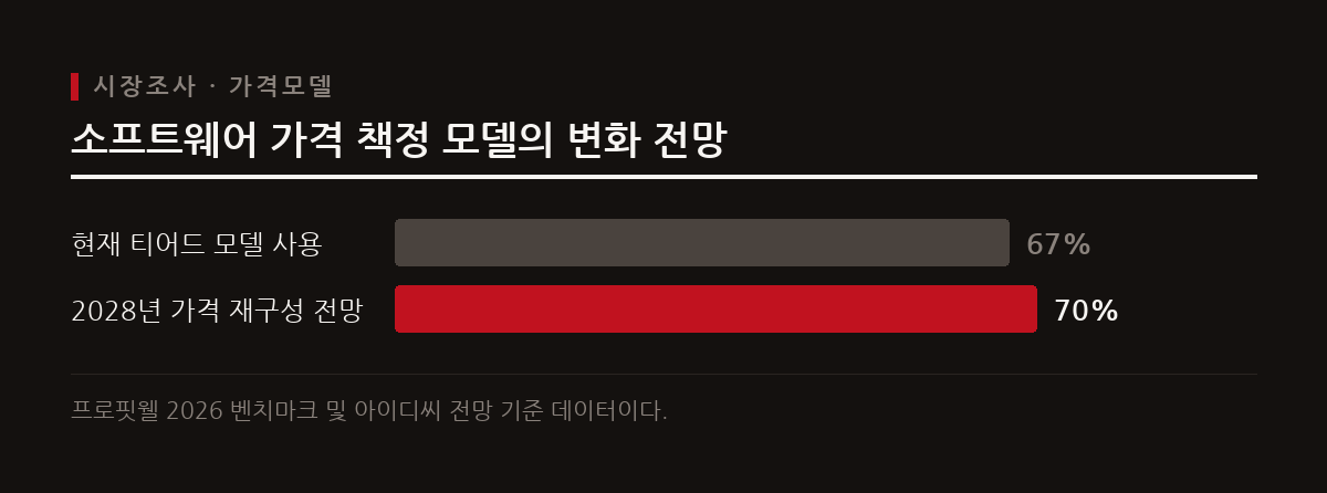 전통적인 사용자당 요금 방식에서 벗어나 크레딧과 성과에 기반한 새로운 가격 책정 방식이 빠르게 확산되고 있다.