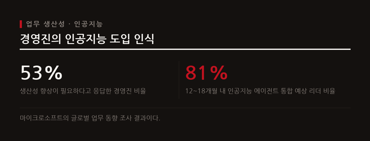 인공지능이 반복 업무를 처리함에 따라 인간은 문제 정의와 현장의 노하우를 체계화하는 역할에 집중한다.