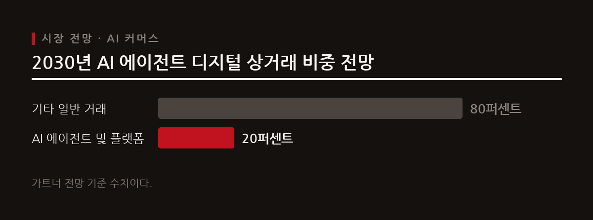 메타의 AI 에이전트 뮤즈 등장으로 상품 구매 과정이 자동화되며 가트너는 2030년 디지털 상거래의 20퍼센트가 AI를 통할 것으로 전망한다.