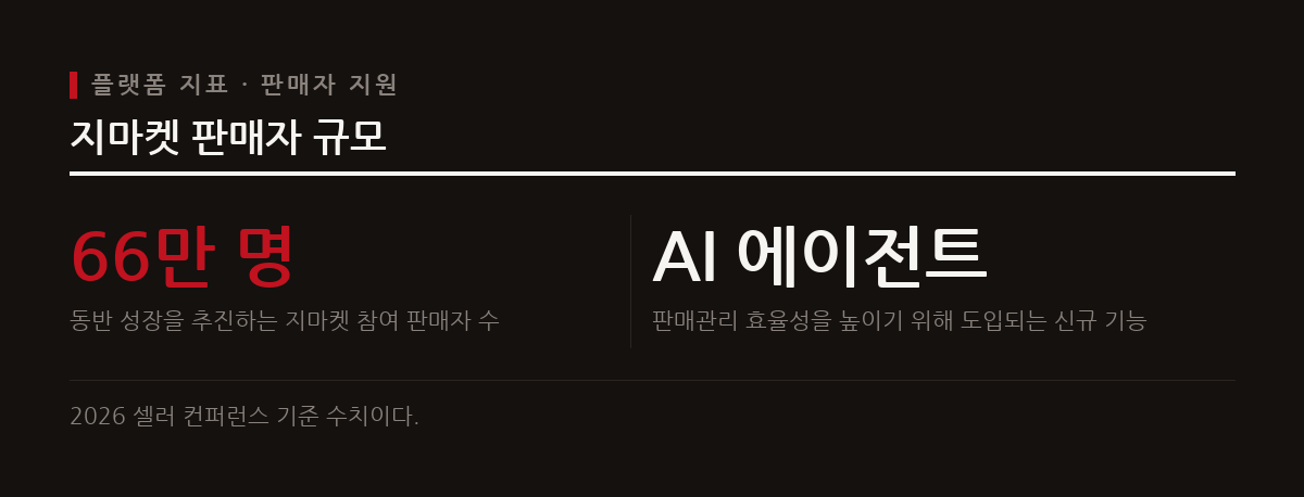 지마켓은 66만 판매자를 위해 신규 핫딜 코너와 AI 에이전트를 도입하고 카카오는 소상공인 교육과 컨설팅을 제공한다.