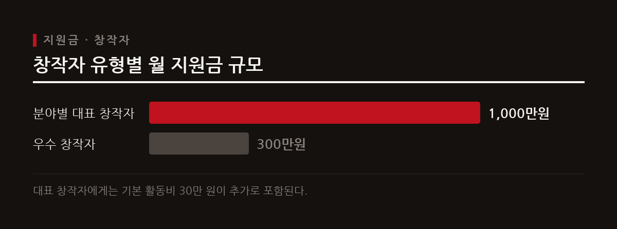 이 도표는 분야별 스페셜 네이버 메이트와 우수 창작자에게 지급되는 지원금의 규모를 보여준다.