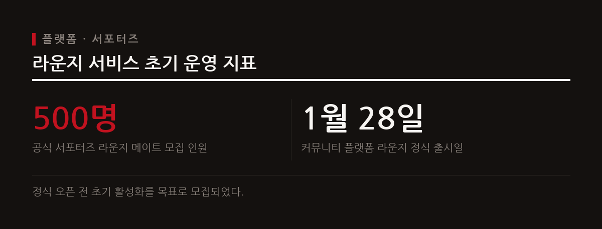 이 도표는 네이버 라운지의 정식 출시 전 서포터즈 모집 인원과 플랫폼의 주요 특징을 보여준다.