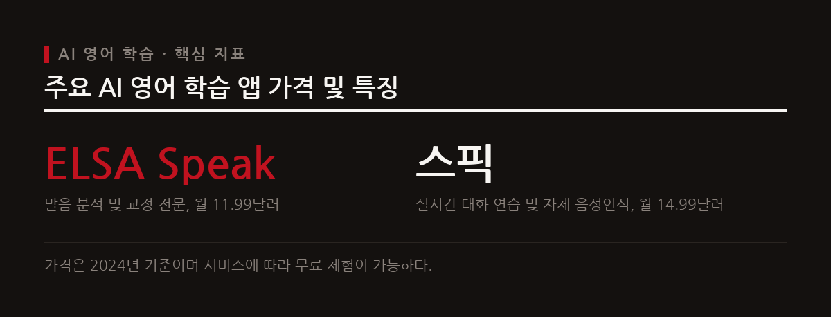 인공지능 영어 학습 도구는 사람과의 1대1 수업에서 오는 압박감 없이 24시간 언제든지 발음 교정과 회화 연습을 지원한다.