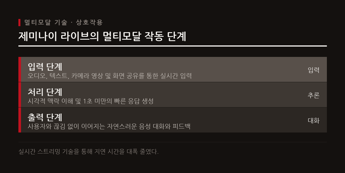 최신 AI 도구는 음성을 넘어 카메라와 화면을 공유하며 시각 정보까지 인식하고 이해하는 실시간 상호작용을 제공한다.