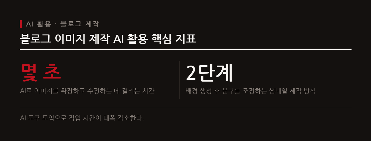 인공지능 기술은 블로그 이미지 편집과 썸네일 제작 과정을 자동화하여 시각 콘텐츠 제작 효율을 크게 높인다.