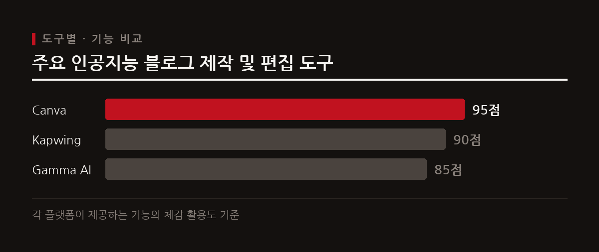 여러 인공지능 플랫폼은 텍스트 처리부터 영역 확장까지 각기 다른 특화 기능을 제공한다.
