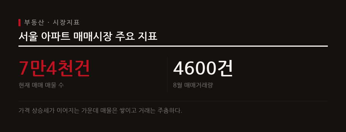 서울 아파트 매매가격은 88주째 오름세를 기록한 반면 거래량은 줄어들고 매물은 늘어난다.