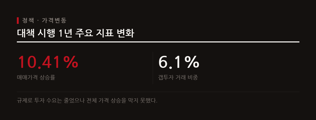 정부 대책 이후 갭투자는 줄었으나 서울 아파트값과 전셋값은 상승세를 이어갔다.