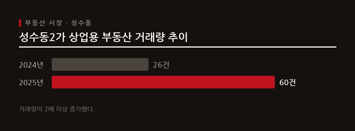이 도표는 2024년과 2025년 사이 성수동2가의 상업용 부동산 거래량 변화를 보여준다.