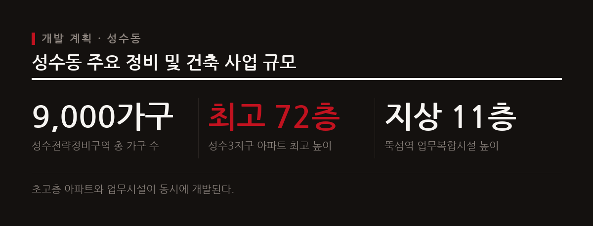 이 도표는 성수동 일대에 추진되는 대규모 주거 및 업무 복합시설의 주요 개발 규모를 보여준다.