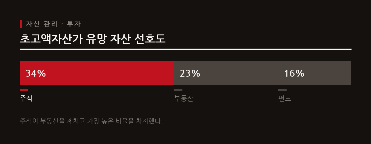 이 도표는 프라이빗뱅커 조사에서 초고액자산가들이 꼽은 올해의 최대 유망 자산 비중을 보여준다.