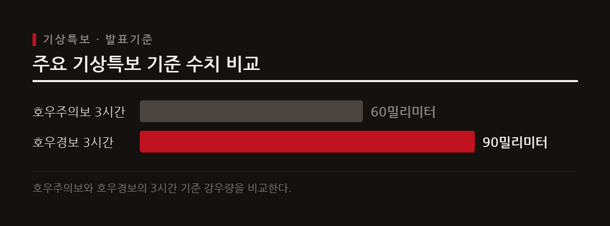 기상청은 재해 예방을 위해 육상과 산지의 풍속 및 강우량에 따라 주의보와 경보 기준을 다르게 적용한다.