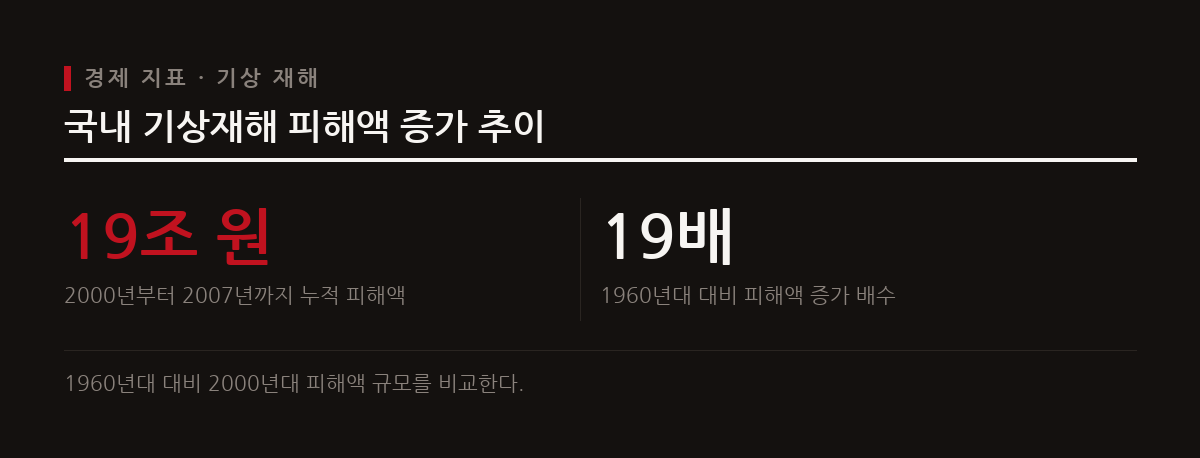 과거에 비해 국내 기상 및 기후 재해로 인한 피해 규모가 수십 배 이상 증가하여 사전 대응의 중요성이 커졌다.