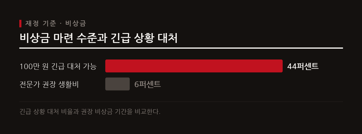 전문가들은 3개월에서 6개월치의 생활비를 비상금으로 확보하여 재정적 스트레스를 줄일 것을 권장한다.