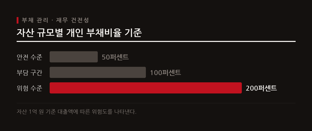 자산 대비 대출 비율을 점검하여 과도한 부채 의존도를 막고 안전한 재무 구조를 유지한다.