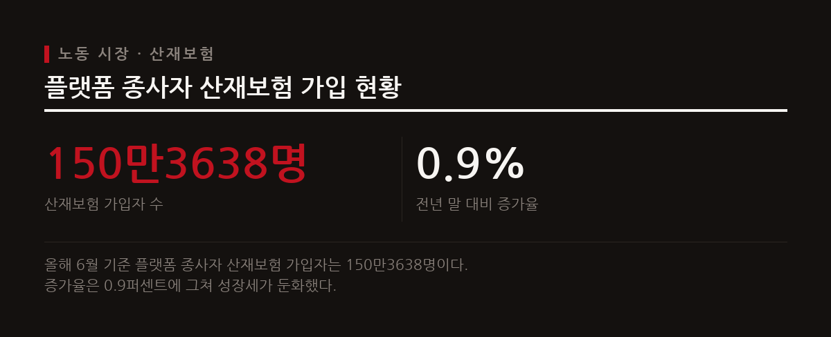 배달과 대리운전 등 기존 플랫폼 노동 시장의 확대가 정체 국면에 접어들었다.