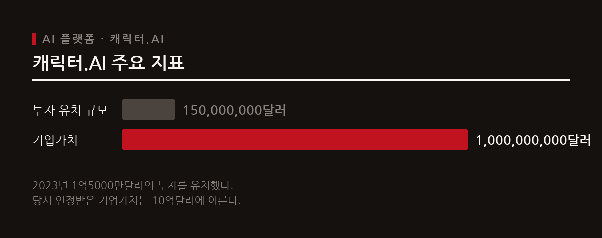 비용 부담과 규제 압박으로 인해 주요 AI 플랫폼들이 파산보호 절차에 직면했다.