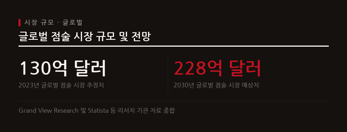 글로벌 점술 시장은 꾸준히 확장 중이며 국내에서도 모바일 앱을 중심으로 수요가 빠르게 늘어난다.