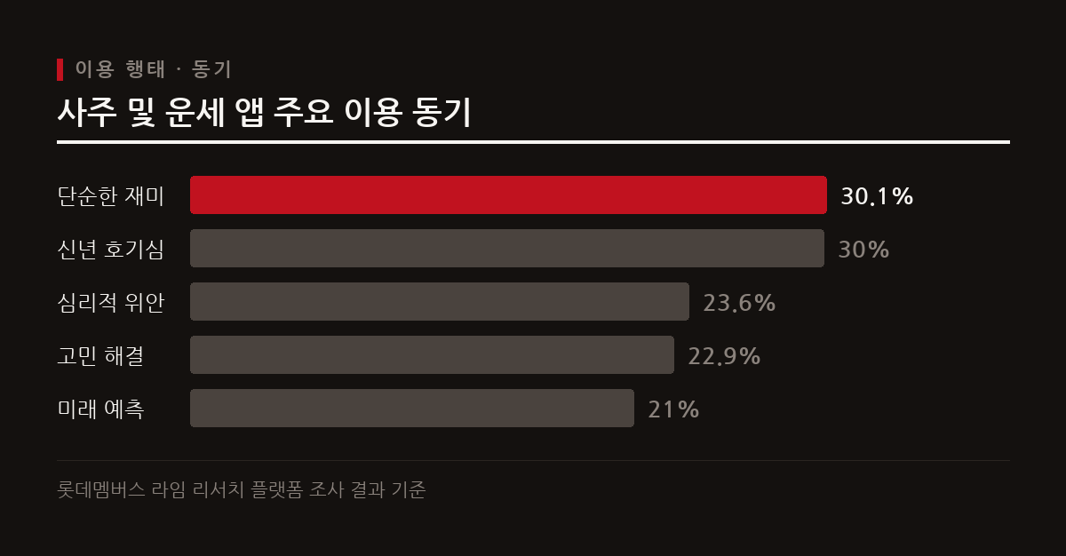 이용자들은 단순한 호기심뿐만 아니라 심리적 위안과 고민 해소를 목적으로 사주 앱을 찾는다.