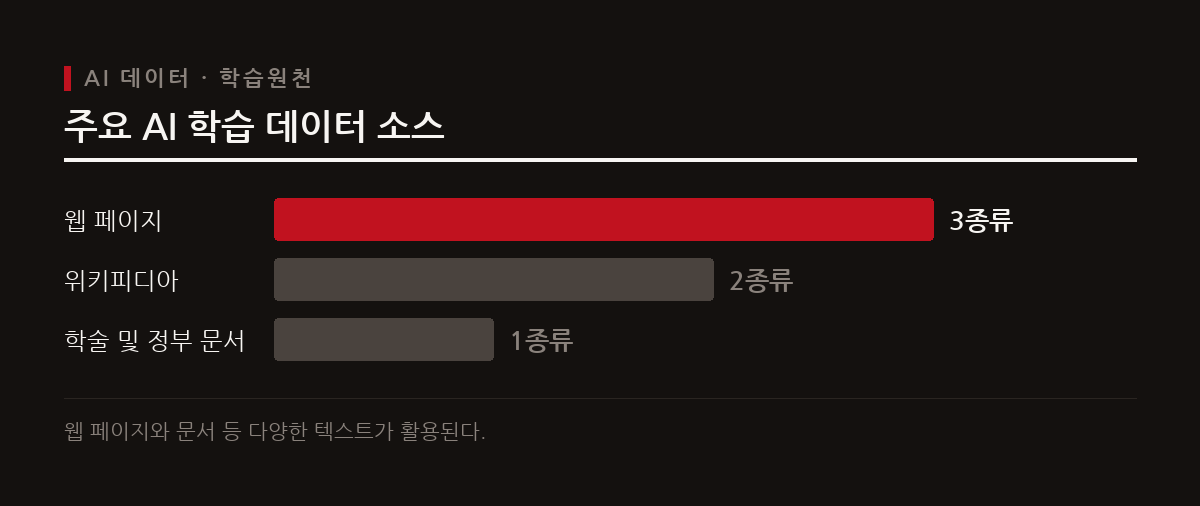 대규모 언어 모델은 방대한 웹 페이지와 문서 데이터를 수집하여 학습에 활용한다.