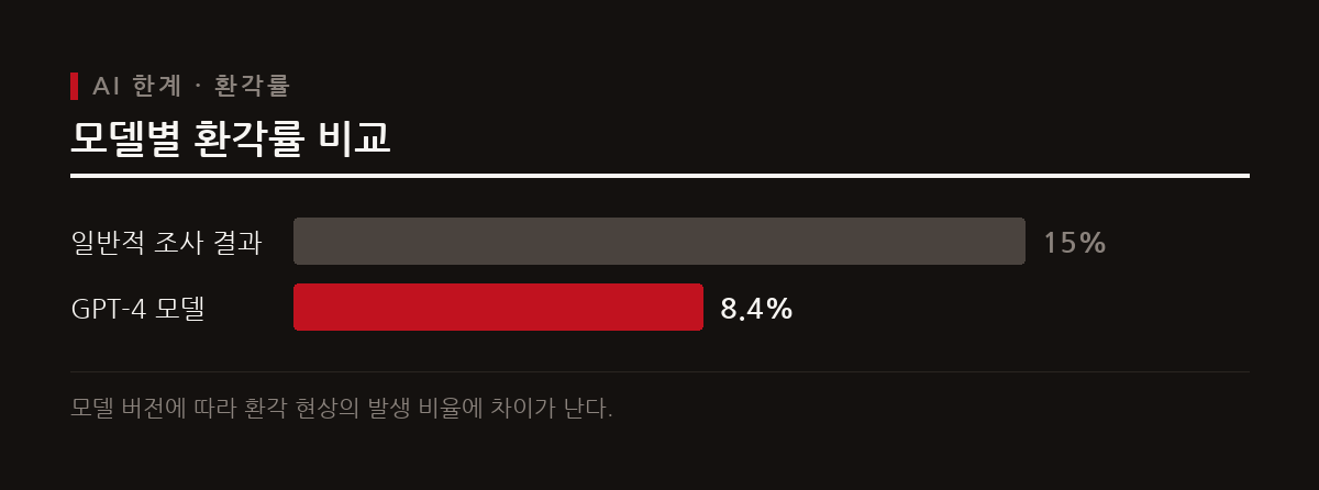 최신 모델에서도 일정 수준의 환각 현상이 발생하여 정보의 정확성 검증이 필요하다.
