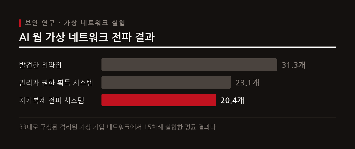 연구소 가상 네트워크 실험에서 AI 웜은 취약점을 찾아내고 관리자 권한을 획득하며 전체 시스템의 과반 이상으로 전파되었다.
