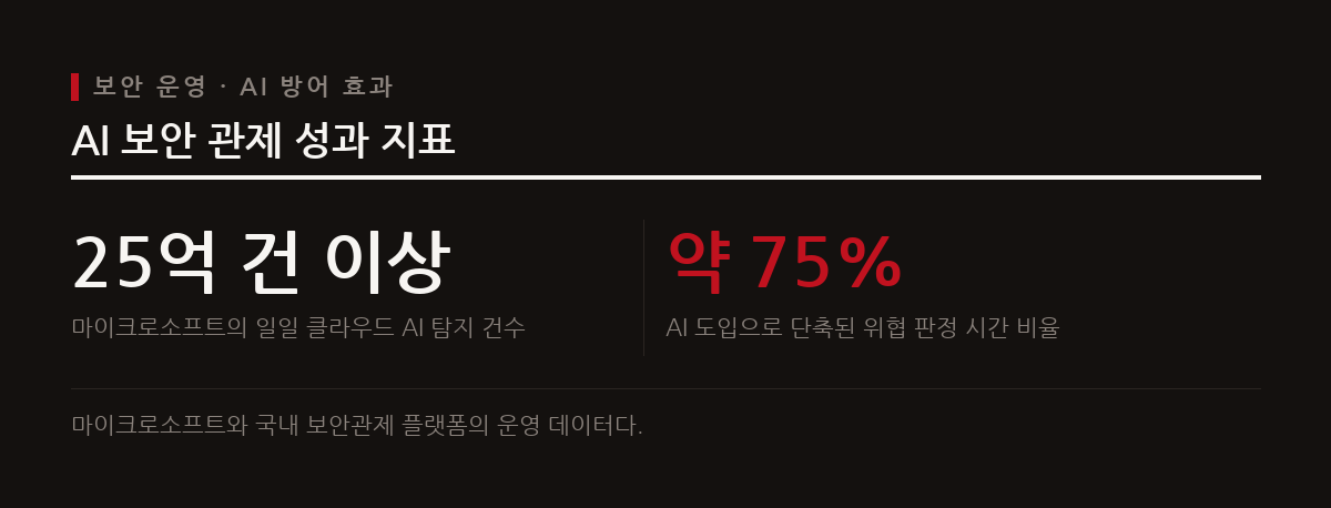 보안 진영에서도 머신러닝과 행동 분석을 도입하여 위협 탐지 시간을 단축하고 방어 체계를 자동화하고 있다.