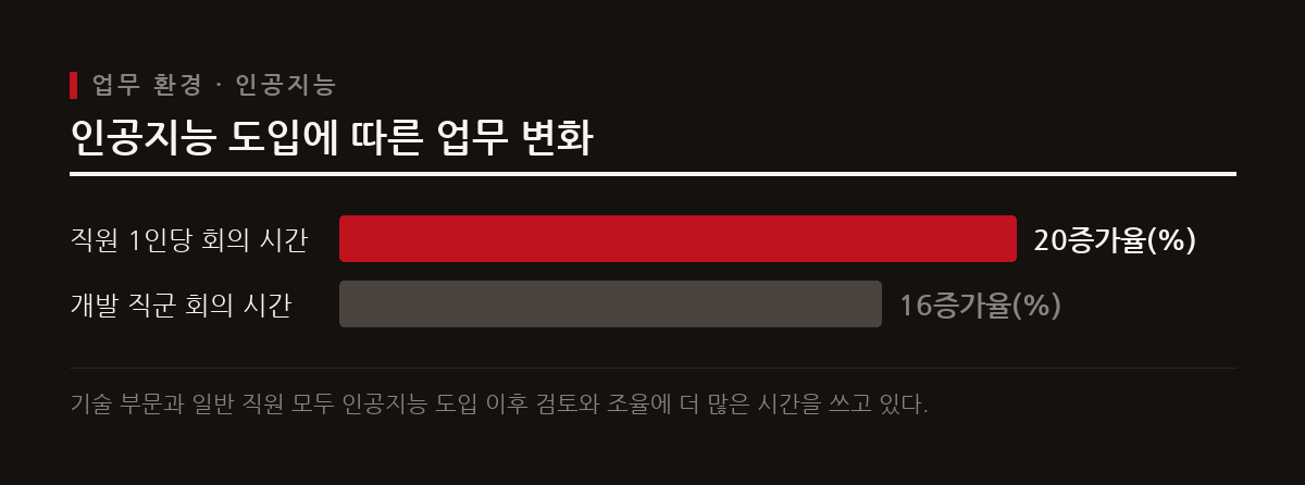 인공지능 도구가 업무에 본격적으로 도입되면서 직원들의 소통과 검토 과정이 늘어나고 있다.