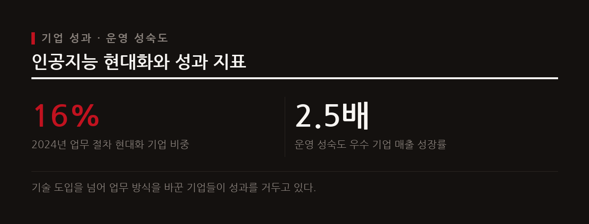생성형 인공지능 중심으로 업무 절차를 현대화한 기업 비중이 늘어나는 가운데 성숙도에 따른 성과 격차가 나타난다.