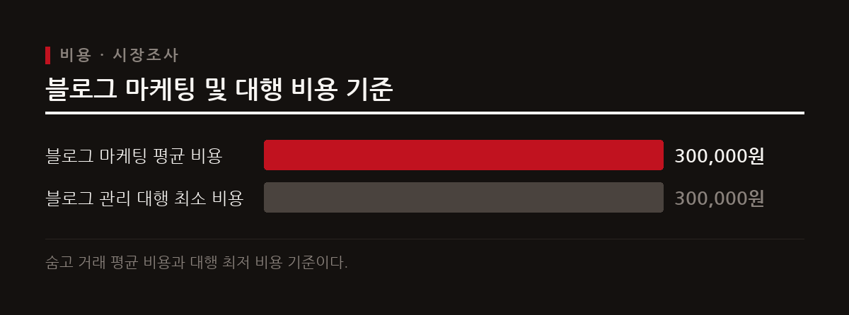 이 도표는 숨고에서 거래되는 블로그 마케팅 평균 비용과 관리 대행 최소 비용을 보여준다.