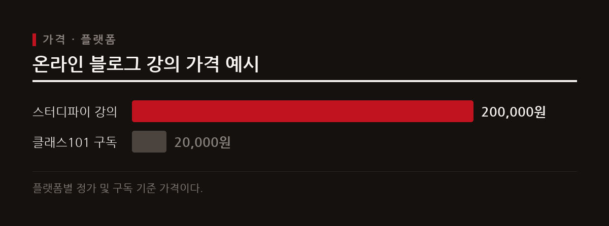 이 도표는 스터디파이와 클래스101 플랫폼에서 제공하는 블로그 강의의 가격 수준을 보여준다.