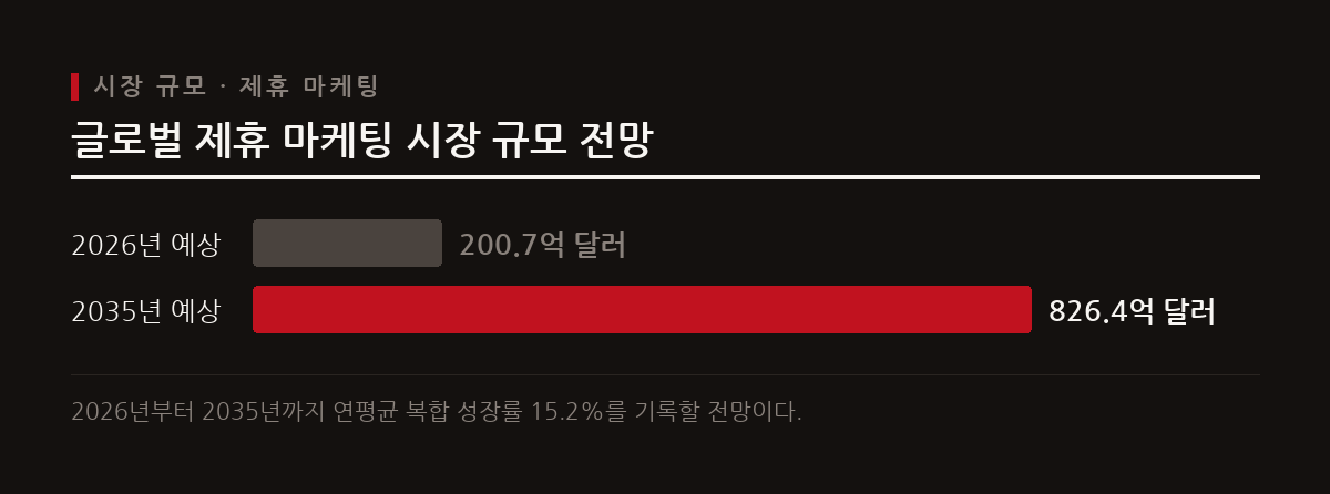 전 세계 제휴 마케팅 시장은 2026년 200억 달러 규모에서 2035년 826억 달러로 급성장할 것으로 예상된다.