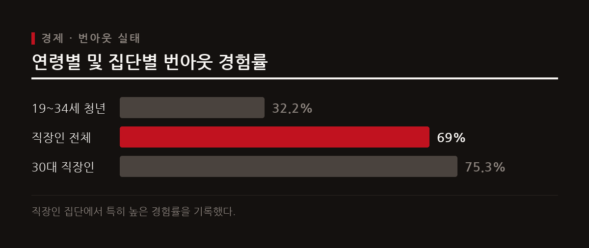 청년과 직장인의 높은 번아웃 경험률은 심리적 회복을 돕는 프로그램과 모임 수요가 커지는 배경을 보여준다.