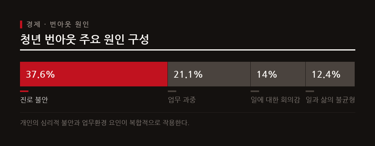 진로 불안과 업무 과중이 번아웃을 가중시키는 핵심 요인으로 나타난다.